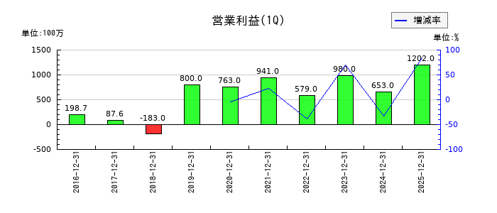 エアトリの第1四半期の営業利益推移