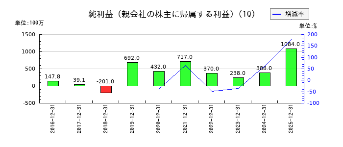 エアトリの第1四半期の純利益推移
