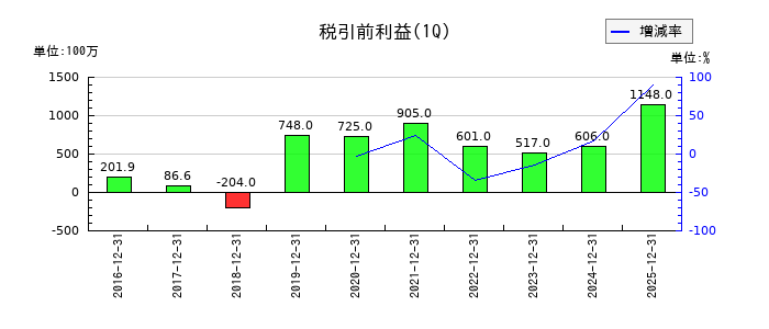 エアトリの第1四半期の経常利益推移