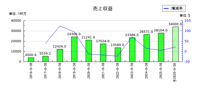エアトリの通期の売上高推移