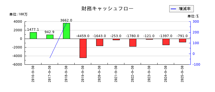 エアトリの財務キャッシュフロー推移