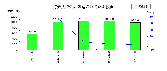 エアトリの持分法で会計処理されている投資の推移