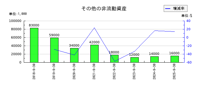 エアトリのその他の非流動資産の推移
