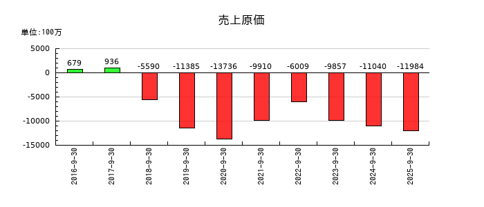 エアトリの売上原価の推移
