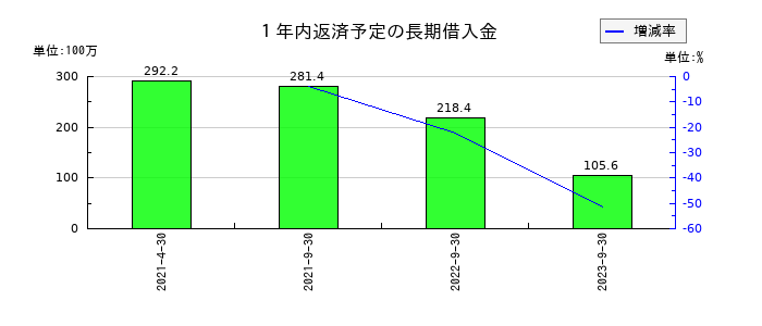 ハイアス・アンド・カンパニーの１年内返済予定の長期借入金の推移