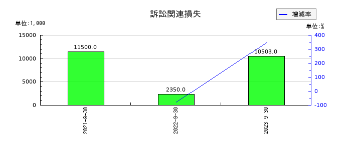 ハイアス・アンド・カンパニーの訴訟関連損失の推移