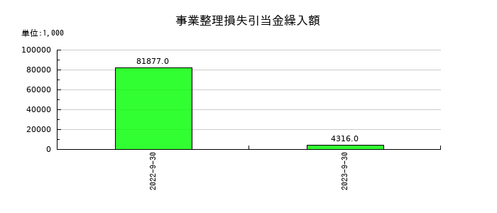 ハイアス・アンド・カンパニーの事業整理損失引当金繰入額の推移
