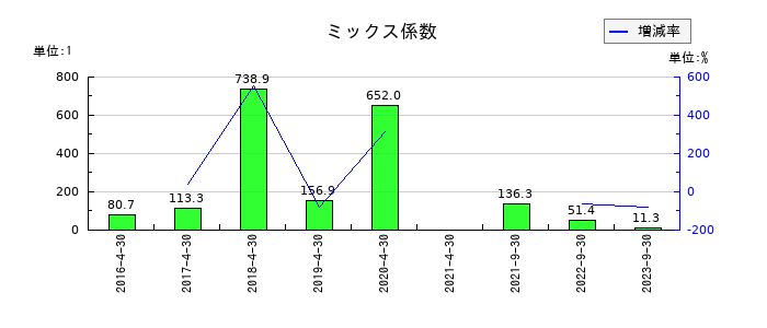ハイアス・アンド・カンパニーのミックス係数の推移