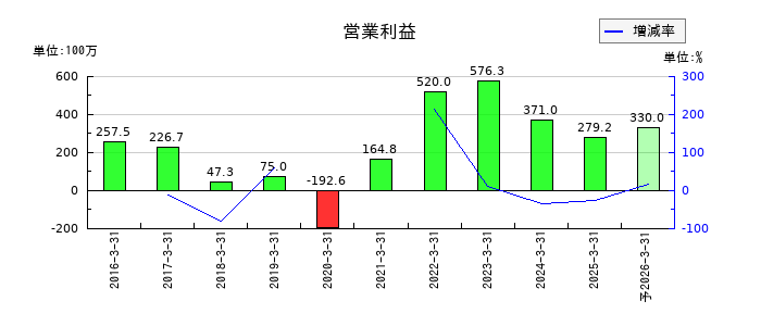 バーチャレクス・ホールディングスの通期の営業利益推移