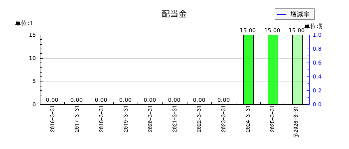 バーチャレクス・ホールディングスの年間配当金推移