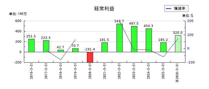 バーチャレクス・ホールディングスの通期の経常利益推移