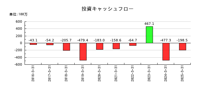 バーチャレクス・ホールディングスの投資キャッシュフロー推移