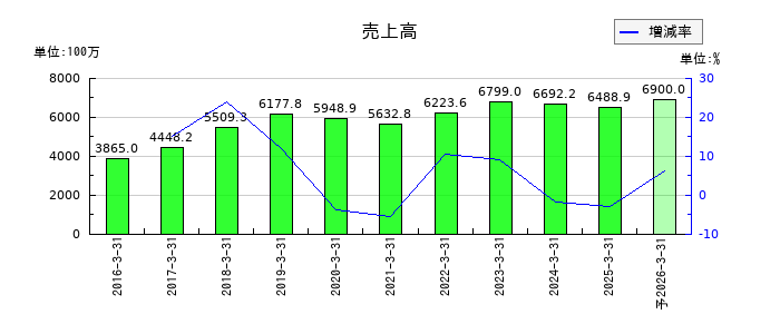 バーチャレクス・ホールディングスの通期の売上高推移