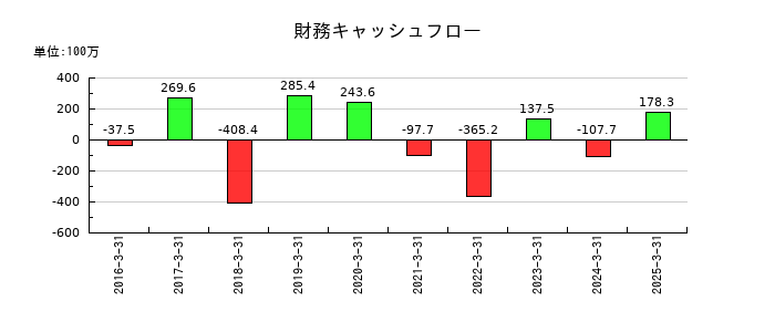 バーチャレクス・ホールディングスの財務キャッシュフロー推移