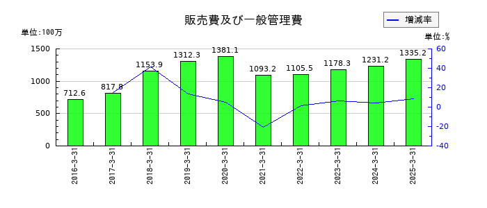 バーチャレクス・ホールディングスの販売費及び一般管理費の推移