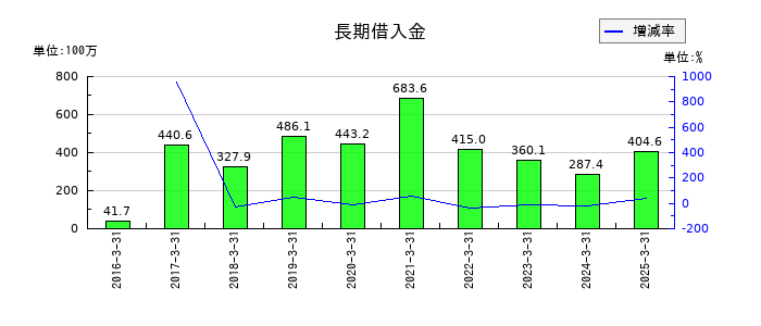 バーチャレクス・ホールディングスの長期借入金の推移