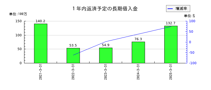 バーチャレクス・ホールディングスの１年内返済予定の長期借入金の推移
