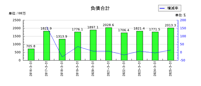 バーチャレクス・ホールディングスの負債合計の推移