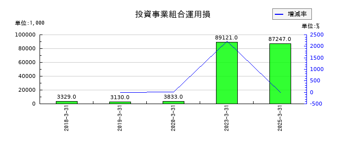 バーチャレクス・ホールディングスの投資事業組合運用損の推移