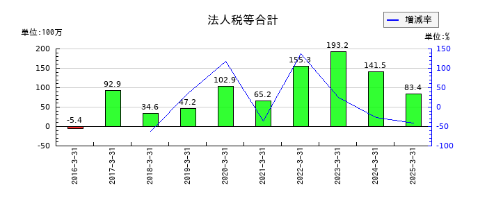 バーチャレクス・ホールディングスの法人税等合計の推移