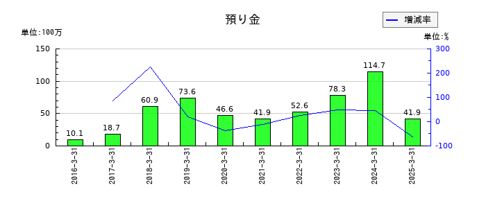 バーチャレクス・ホールディングスの預り金の推移