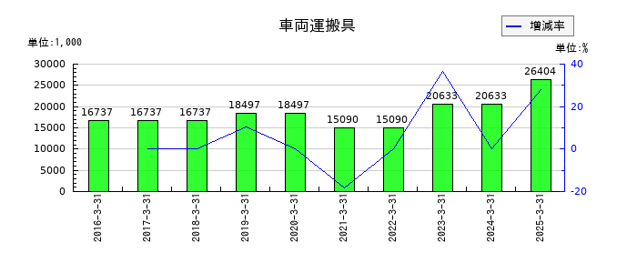 バーチャレクス・ホールディングスの車両運搬具の推移