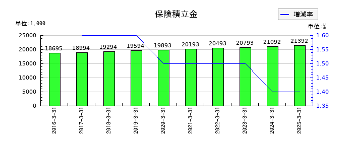 バーチャレクス・ホールディングスの特別利益合計の推移