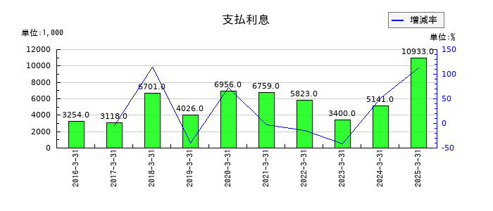バーチャレクス・ホールディングスの支払利息の推移