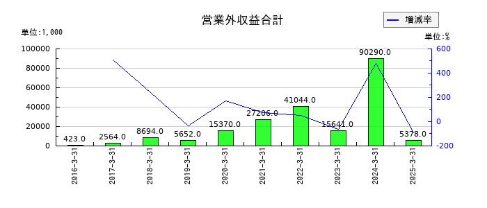 バーチャレクス・ホールディングスの営業外収益合計の推移