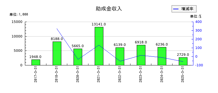 バーチャレクス・ホールディングスの助成金収入の推移