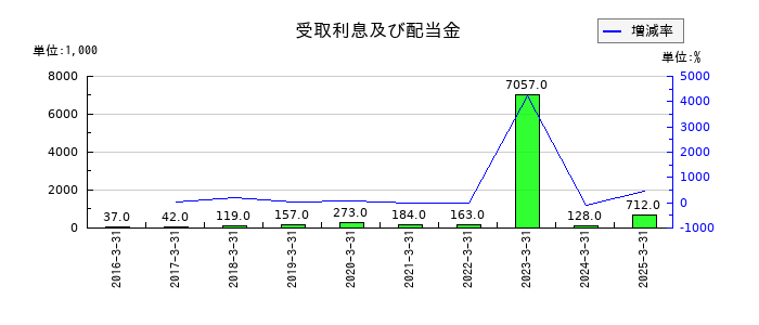 バーチャレクス・ホールディングスの受取利息及び配当金の推移