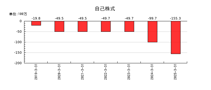 バーチャレクス・ホールディングスの自己株式の推移