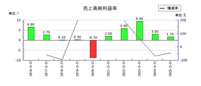 バーチャレクス・ホールディングスの売上高純利益率の推移