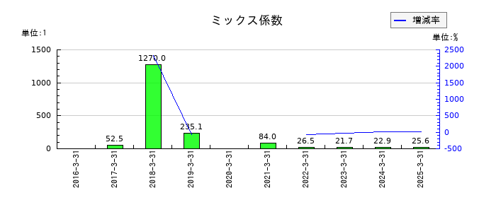 バーチャレクス・ホールディングスのミックス係数の推移