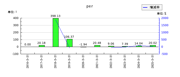バーチャレクス・ホールディングスのperの推移