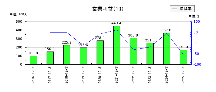 アトラエの第1四半期の営業利益推移