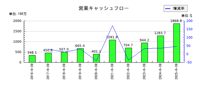 アトラエの営業キャッシュフロー推移