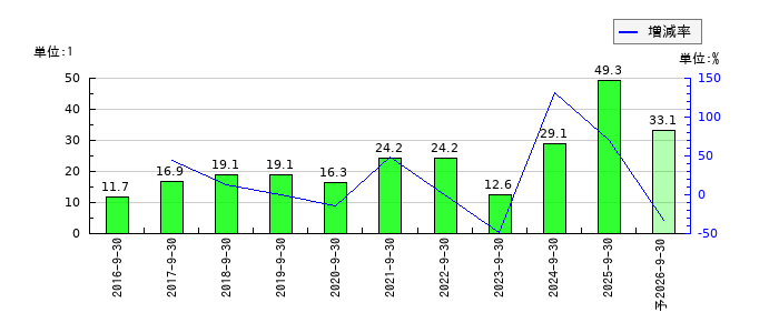 アトラエのEPS(一株当たりの利益)推移