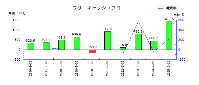 アトラエのフリーキャッシュフロー推移