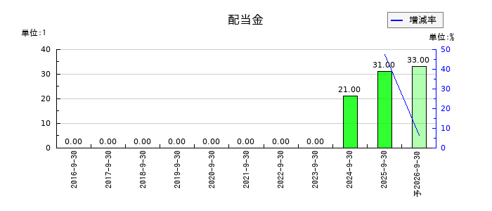 アトラエの年間配当金推移