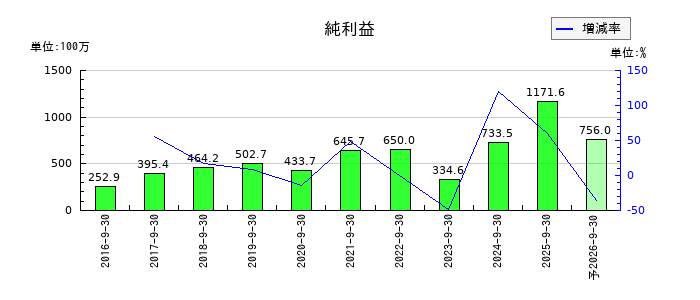 アトラエの通期の純利益推移