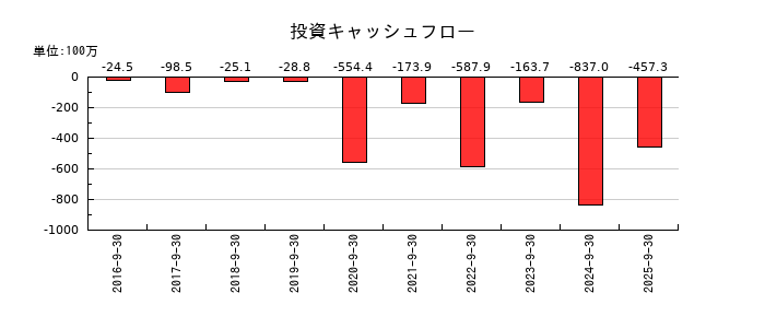 アトラエの投資キャッシュフロー推移