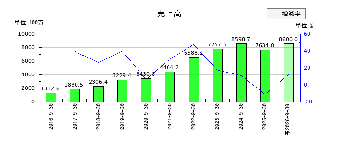 アトラエの通期の売上高推移