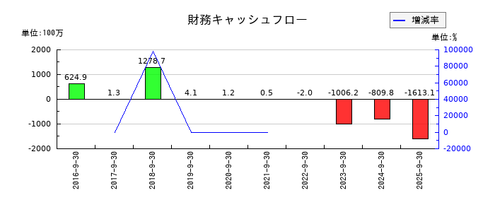アトラエの財務キャッシュフロー推移