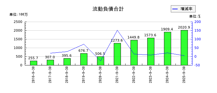 アトラエの流動負債合計の推移