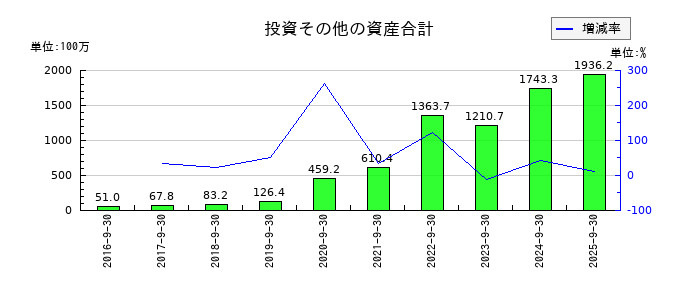 アトラエの投資その他の資産合計の推移
