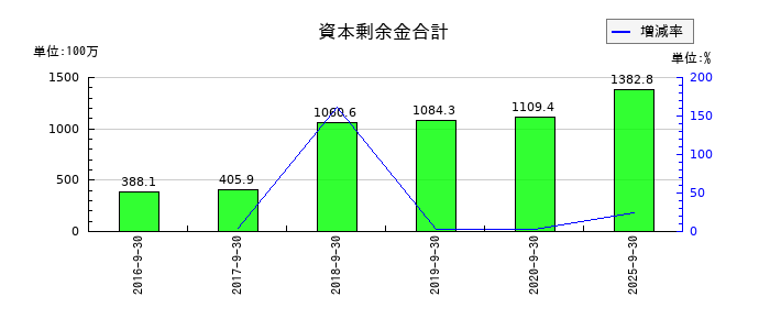 アトラエの資本剰余金合計の推移
