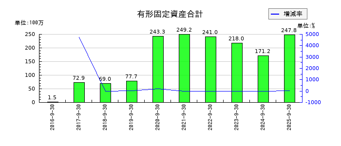 アトラエの有形固定資産合計の推移