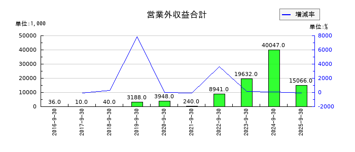 アトラエの営業外収益合計の推移