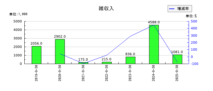 アトラエの雑収入の推移